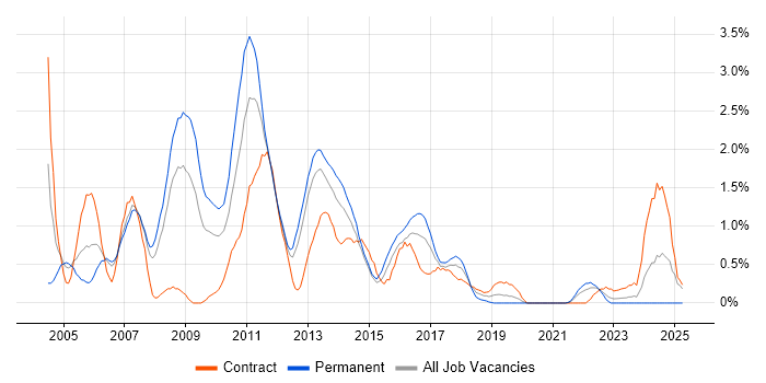 Job vacancy trend for System Testing in Cardiff