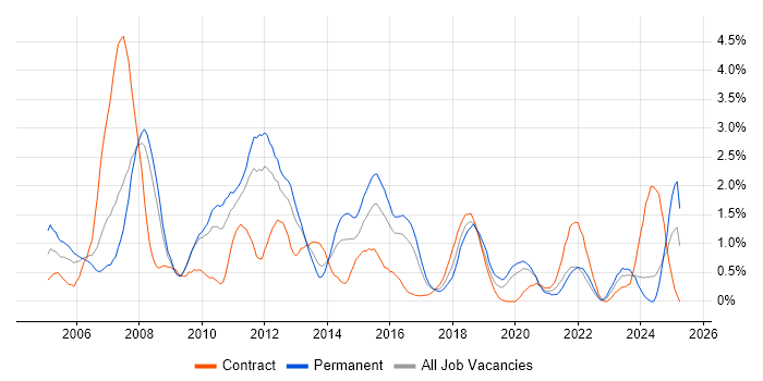 Job vacancy trend for Systems Administrator in Cardiff Job vacancy trend for Systems Administrator in Cardiff