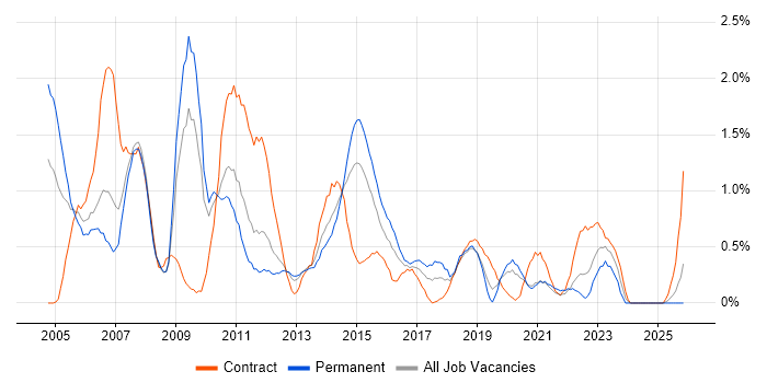 Systems Analysis job vacancy trend in Cardiff
