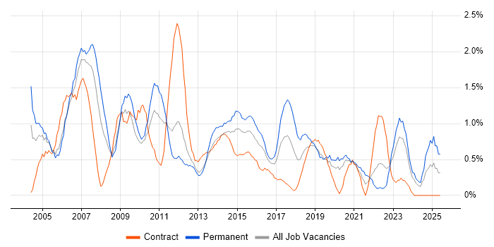 Job vacancy trend for Systems Analyst in Cardiff Job vacancy trend for Systems Analyst in Cardiff