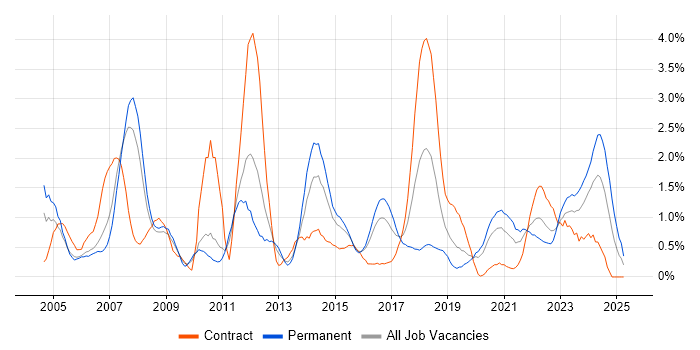 Job vacancy trend for Systems Engineer in Cardiff Job vacancy trend for Systems Engineer in Cardiff
