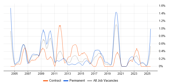Job vacancy trend for Systems Manager in Cardiff Job vacancy trend for Systems Manager in Cardiff