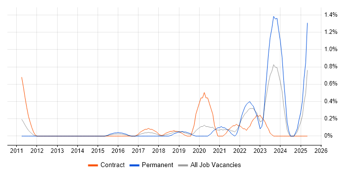 Job vacancy trend for Systems Thinking in Cardiff Job vacancy trend for Systems Thinking in Cardiff