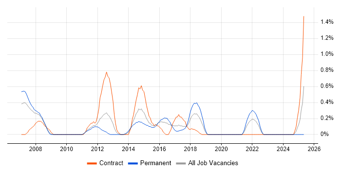 Job vacancy trend for T-SQL Developer in Cardiff