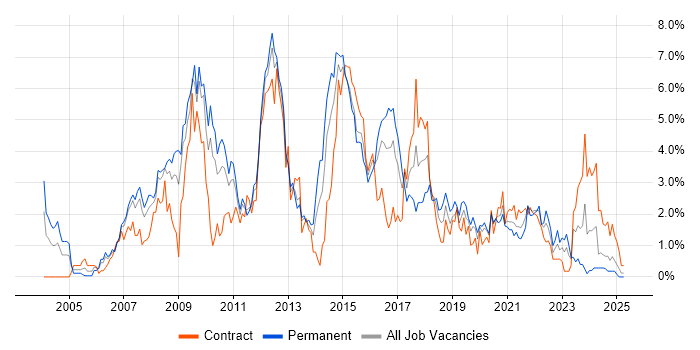 Job vacancy trend for T-SQL in Cardiff Job vacancy trend for T-SQL in Cardiff