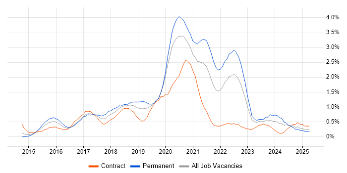 Job vacancy trend for Tableau in Cardiff