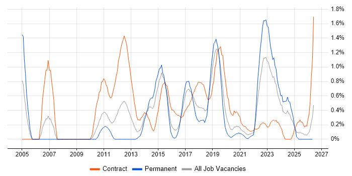Target Operating Model job vacancy trend in Cardiff