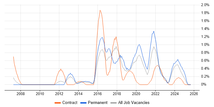 Task Automation job vacancy trend in Cardiff