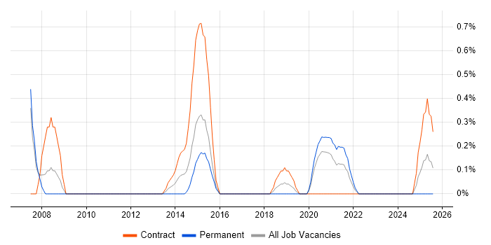 Job vacancy trend for Taxonomies in Cardiff