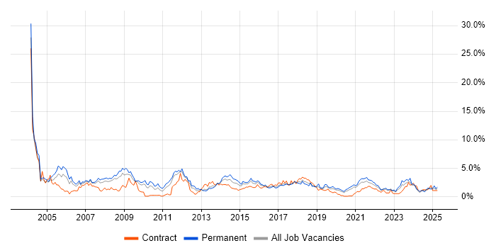 Job vacancy trend for TCP/IP in Cardiff Job vacancy trend for TCP/IP in Cardiff