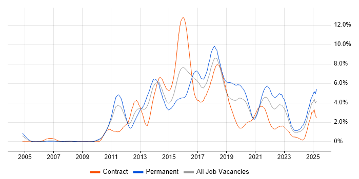 Job vacancy trend for TDD in Cardiff Job vacancy trend for TDD in Cardiff