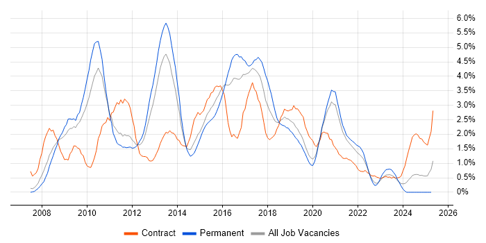 Job vacancy trend for Team Foundation Server in Cardiff
