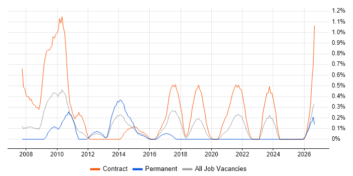 Technical Analysis job vacancy trend in Cardiff