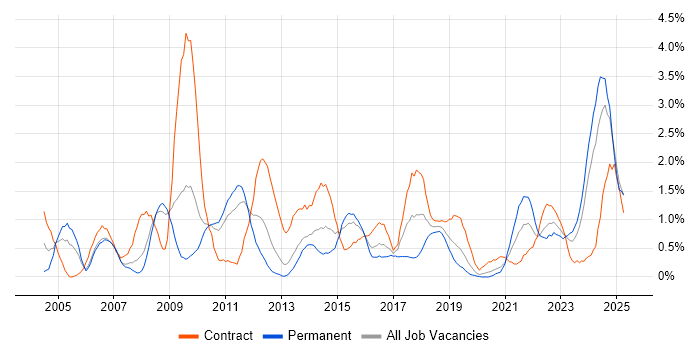 Job vacancy trend for Technical Architect in Cardiff