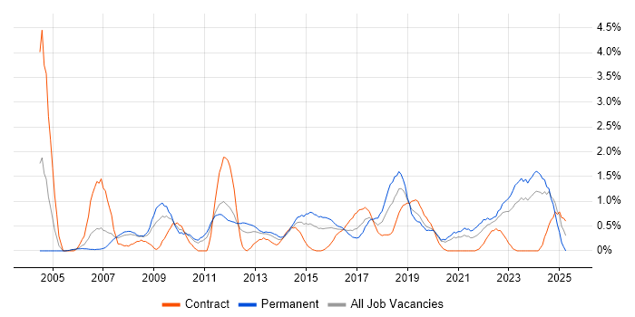 Job vacancy trend for Technical Architecture in Cardiff