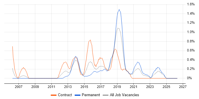 Technical Business Analyst job vacancy trend in Cardiff