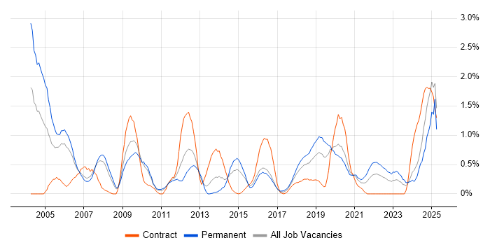 Job vacancy trend for Technical Consultant in Cardiff