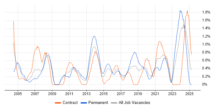 Job vacancy trend for Technical Leader in Cardiff