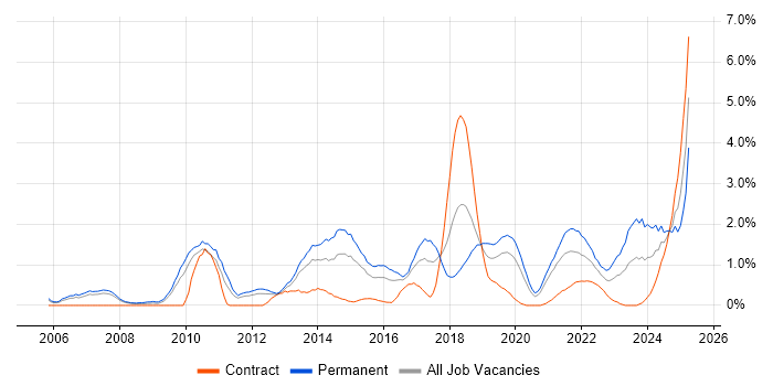 Job vacancy trend for Technical Leadership in Cardiff Job vacancy trend for Technical Leadership in Cardiff
