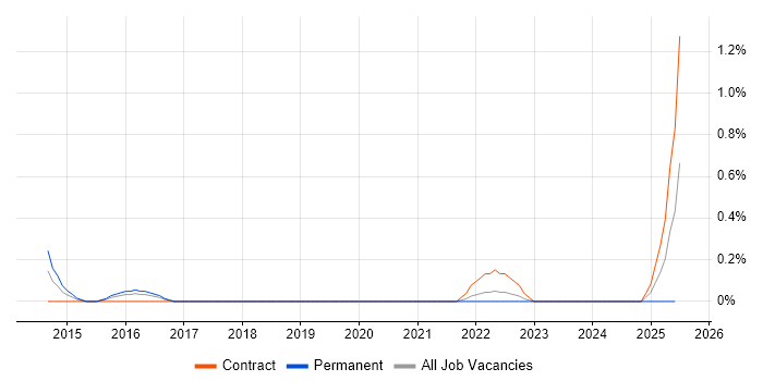 Job vacancy trend for Technical Product Owner in Cardiff