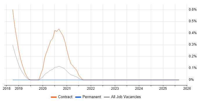 Technical Security Consultant job vacancy trend in Cardiff