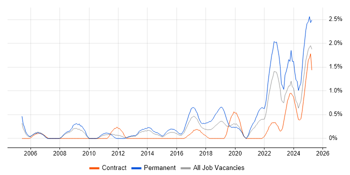 Job vacancy trend for Technology Strategy in Cardiff Job vacancy trend for Technology Strategy in Cardiff