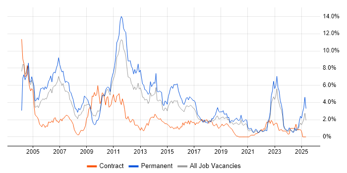 Job vacancy trend for Telecoms in Cardiff Job vacancy trend for Telecoms in Cardiff