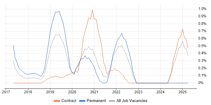 Job vacancy trend for TensorFlow in Cardiff Job vacancy trend for TensorFlow in Cardiff