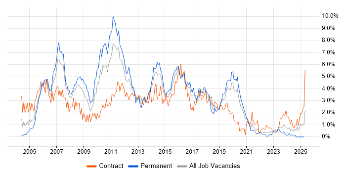 Job vacancy trend for Test Analyst in Cardiff