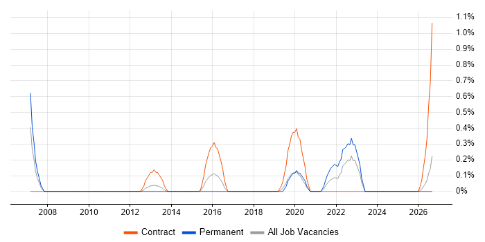 Test Assurance job vacancy trend in Cardiff