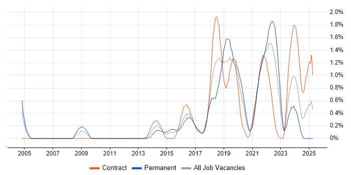 Job vacancy trend for Test Automation Engineer in Cardiff