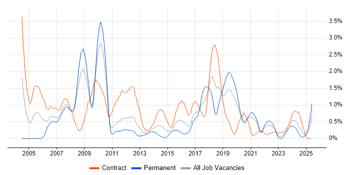 Job vacancy trend for Test Management in Cardiff Job vacancy trend for Test Management in Cardiff