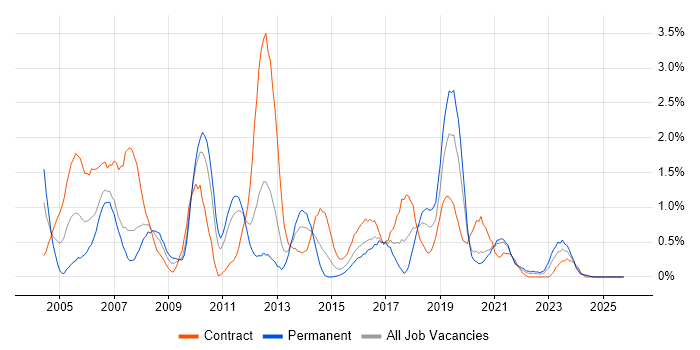Test Manager job vacancy trend in Cardiff