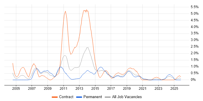 Test Planning job vacancy trend in Cardiff