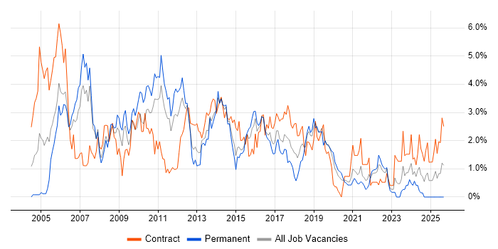Test Scripting job vacancy trend in Cardiff
