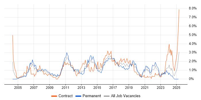 Job vacancy trend for Test Strategy in Cardiff