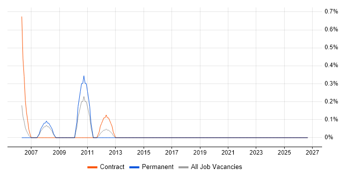 Testing Analyst job vacancy trend in Cardiff