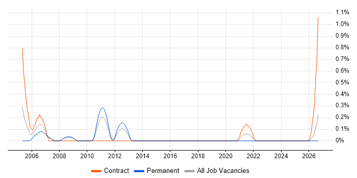 Testing Manager job vacancy trend in Cardiff