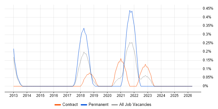 Threat Analysis job vacancy trend in Cardiff