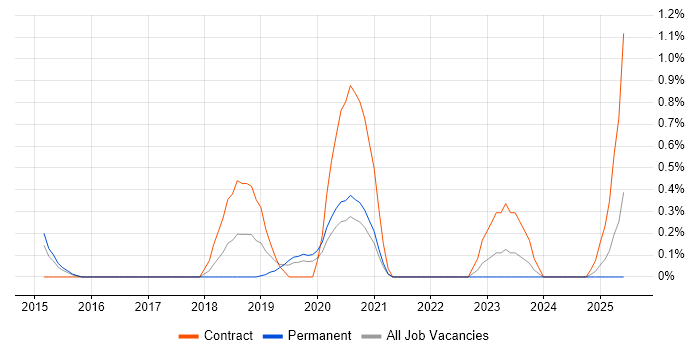 Job vacancy trend for Threat Management in Cardiff