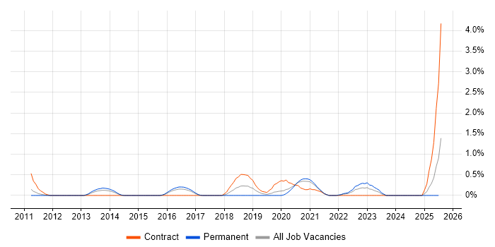 Job vacancy trend for Threat Modelling in Cardiff