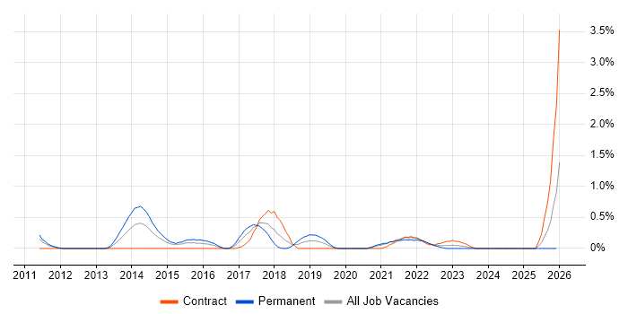 Ticket Management job vacancy trend in Cardiff