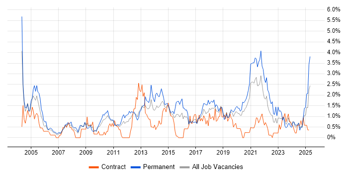 Job vacancy trend for Time Management in Cardiff Job vacancy trend for Time Management in Cardiff