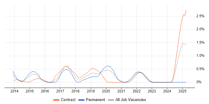Job vacancy trend for TOGAF Certification in Cardiff
