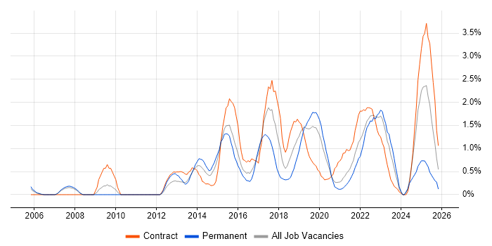 TOGAF job vacancy trend in Cardiff