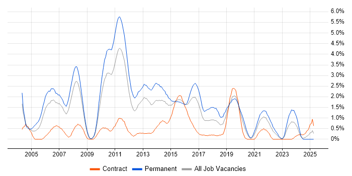 Job vacancy trend for Tomcat in Cardiff