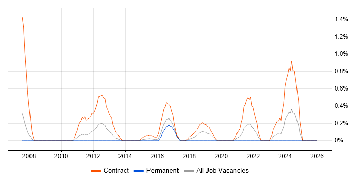 Traceability Matrix job vacancy trend in Cardiff