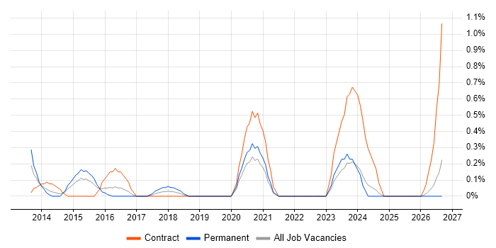 Transformation Programme Manager job vacancy trend in Cardiff
