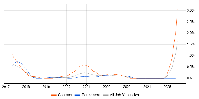 Job vacancy trend for Twig in Cardiff