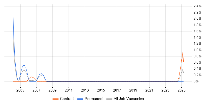 Job vacancy trend for Uniface in Cardiff Job vacancy trend for Uniface in Cardiff